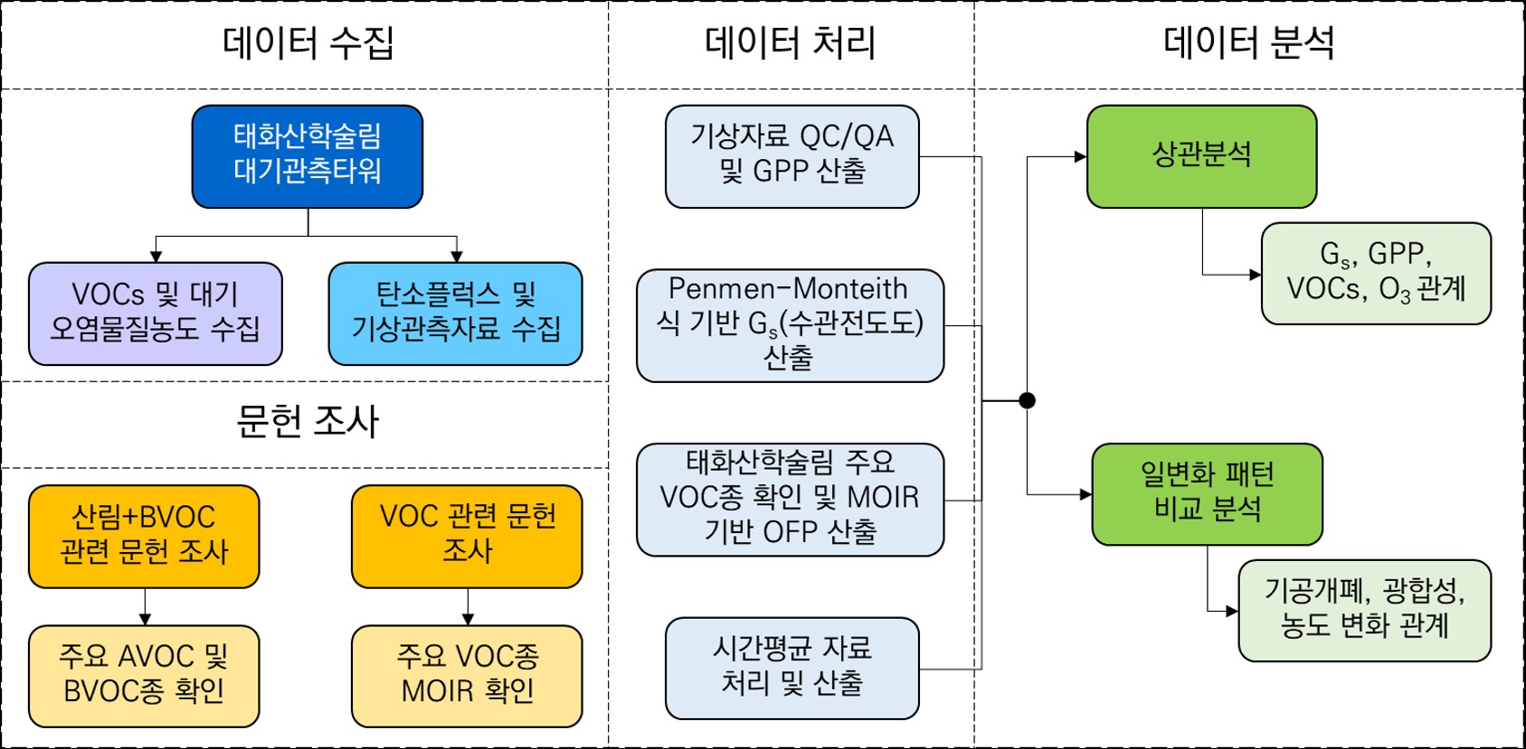 미세먼지 및 오존 생성원인 파악을 위한 도심 상공 대기오염 원인물질 분포특성 파악