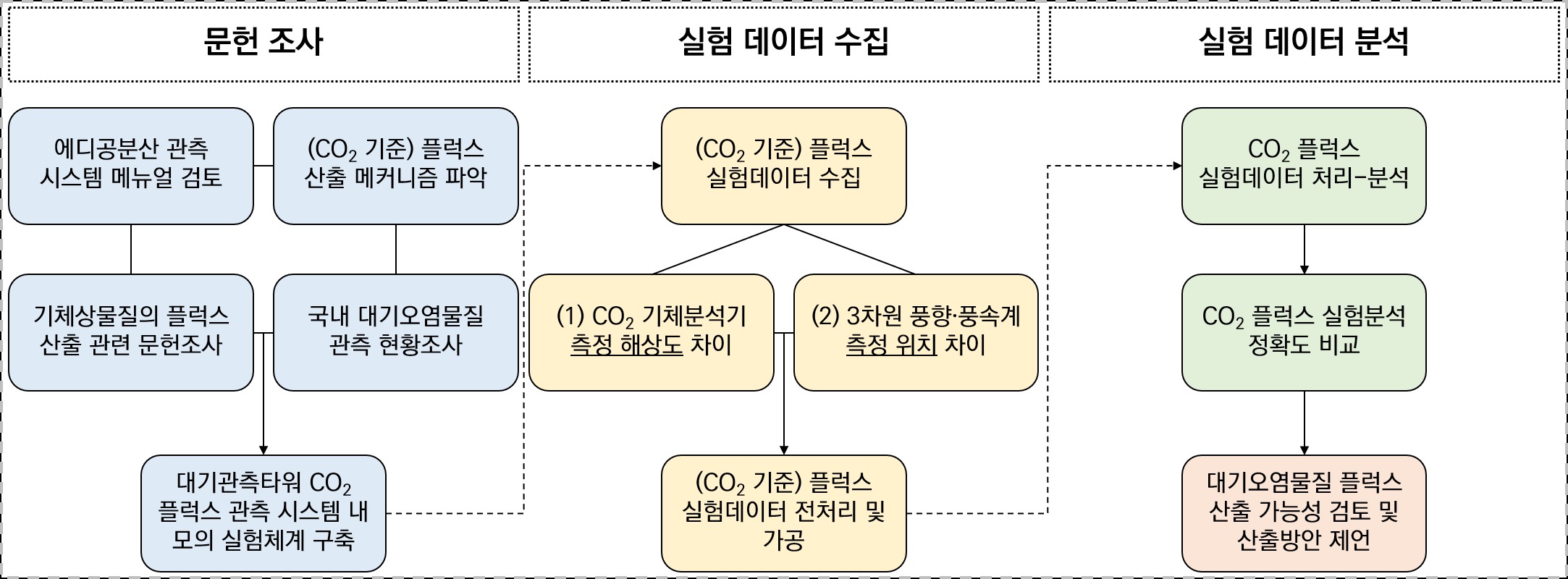 미세먼지 및 오존 생성원인 파악을 위한 도심 상공 대기오염 원인물질 분포특성 파악