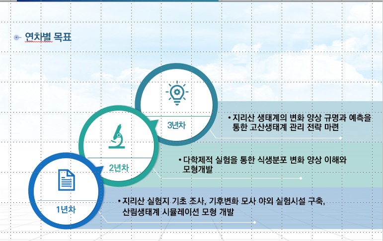 기후변화에 따른 고산생태계의 시공간적 변화 연구
