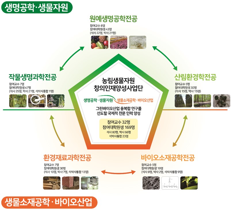 BK21 농림생물자원 창의인재양성사업단