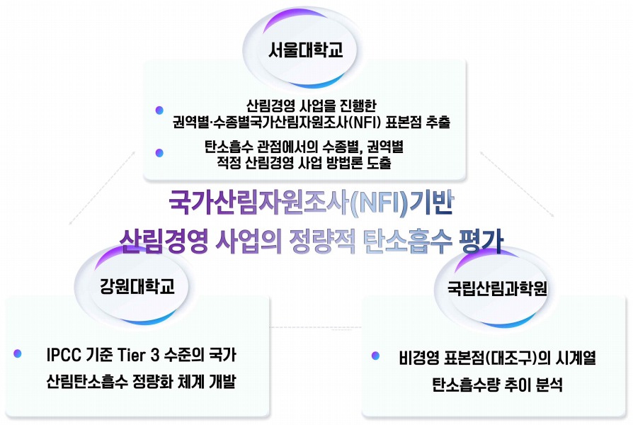 국가산림자원조사 기반 산림 관리방법에 따른 탄소흡수능력 평가 및 권역별 지속가능 산림경영 전략수립
