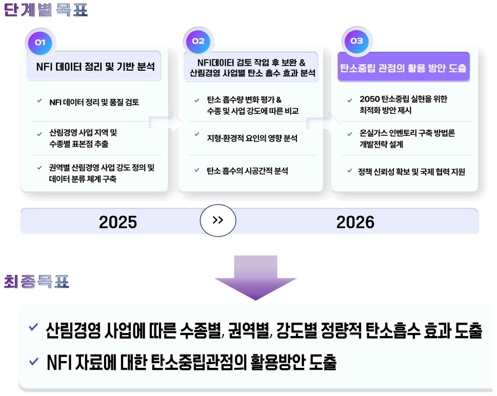 국가산림자원조사 기반 산림 관리방법에 따른 탄소흡수능력 평가 및 권역별 지속가능 산림경영 전략수립