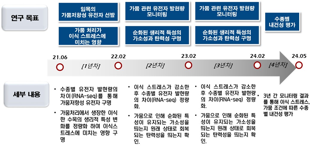 조림 수종의 내건성 증진을 위한 양묘연구