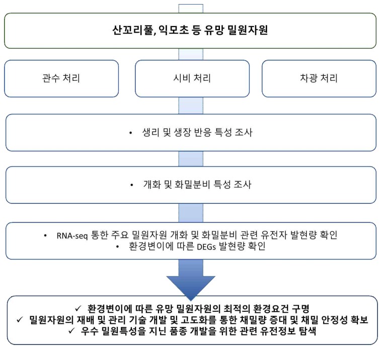 개화 및 화밀분비 특성의 환경인자 영향 구명
