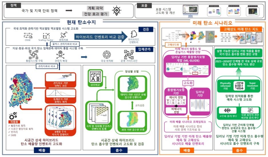관측기반 온실가스 공간정보지도 구축 플랫폼 기술개발