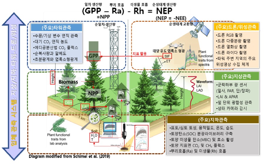 관측기반 온실가스 공간정보지도 구축 플랫폼 기술개발