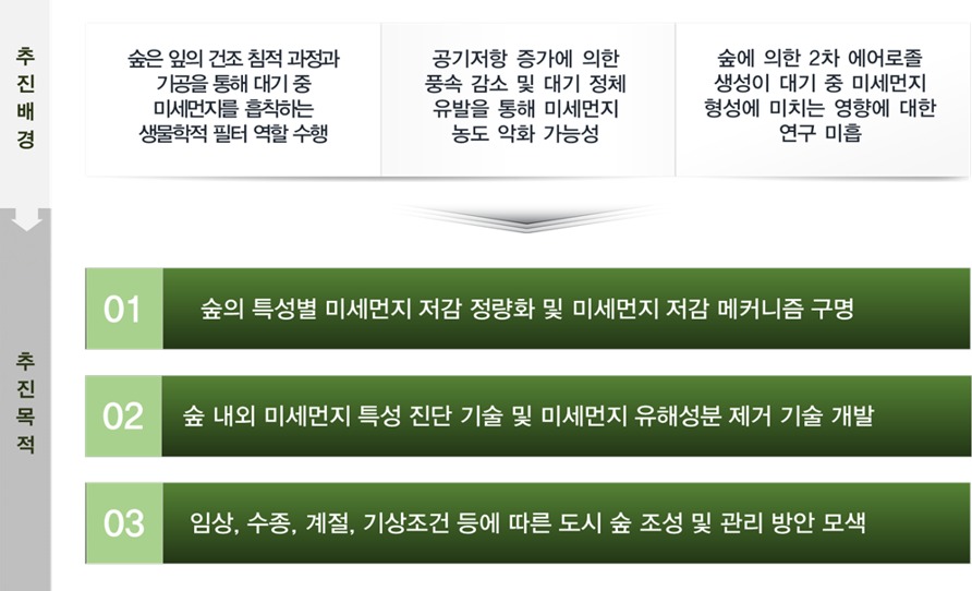 미세먼지 메커니즘 연구