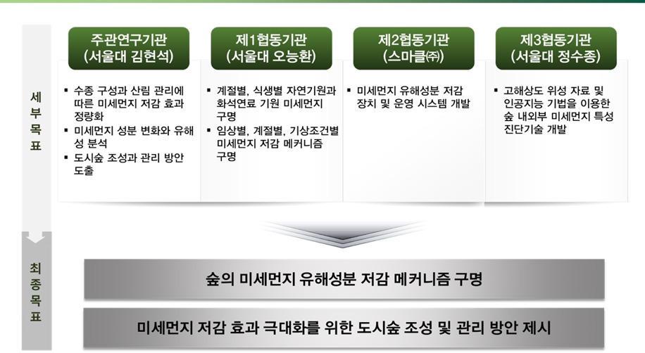 미세먼지 메커니즘 연구